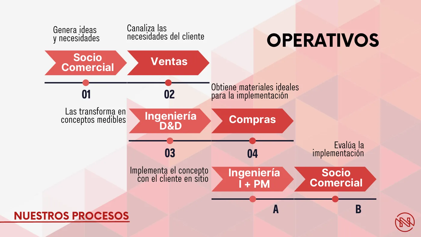 Ingeniería y puesta en marcha